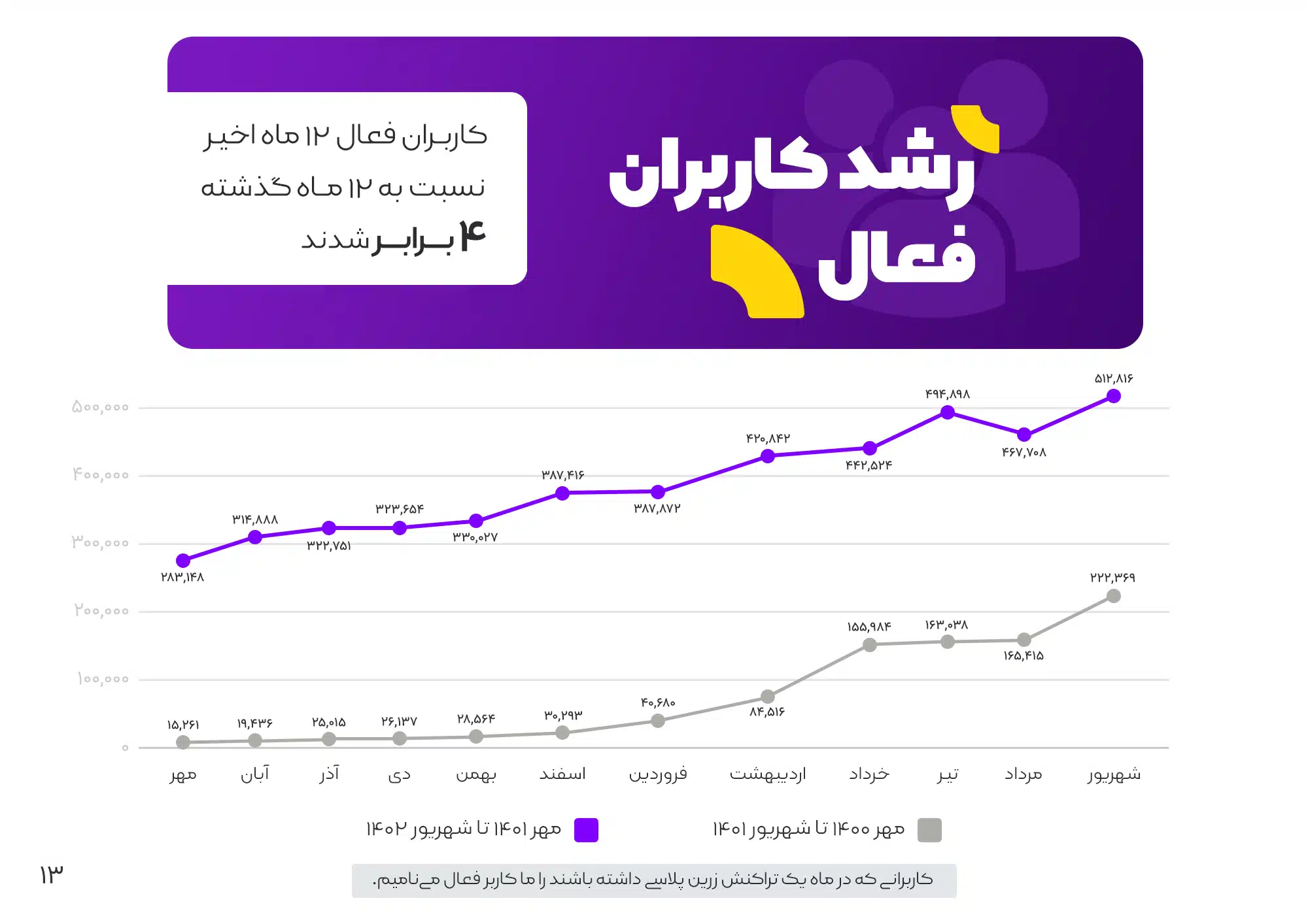 کاربران فعال 