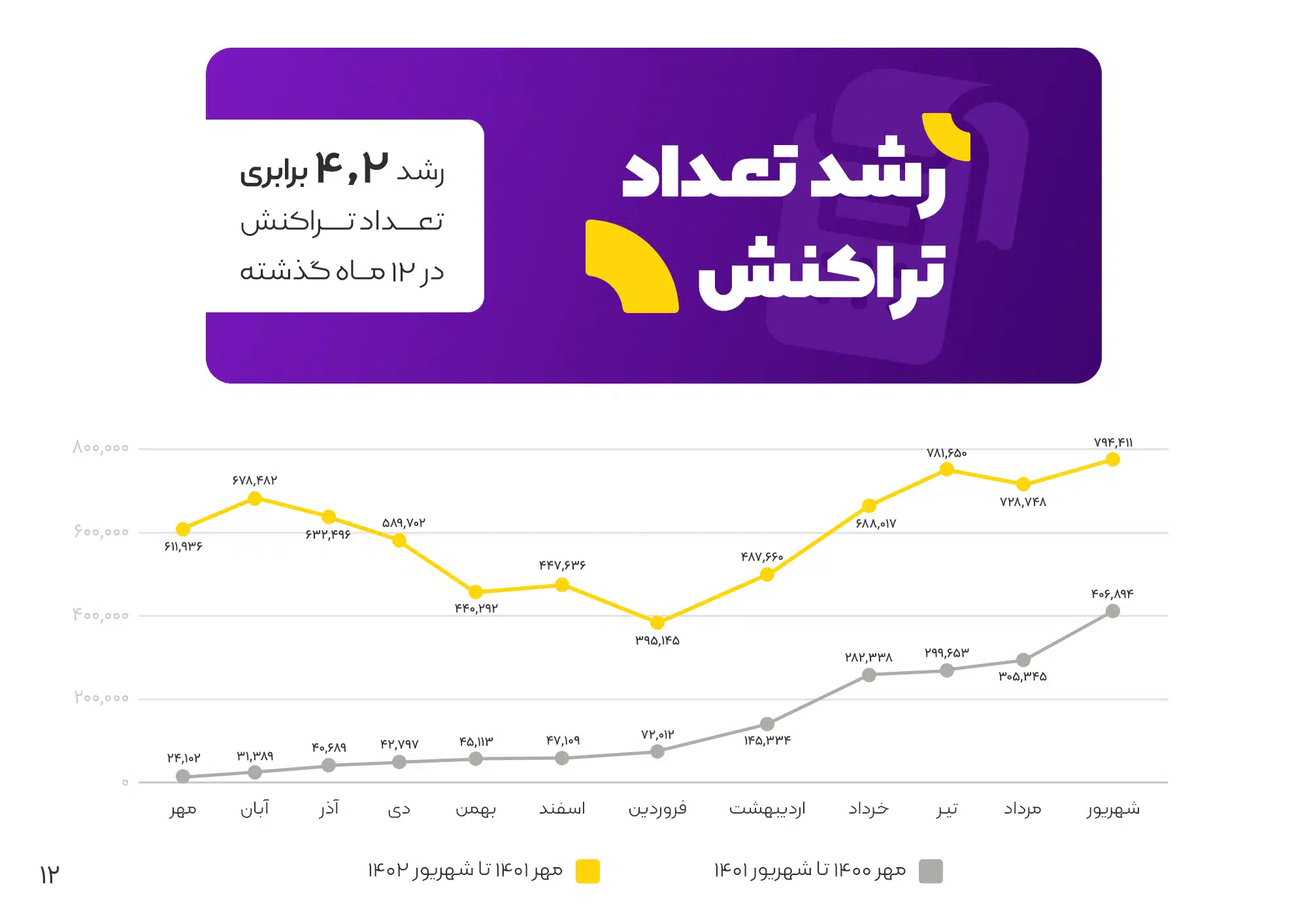 تراکنش های زرین پلاس در 2 سال اخیر